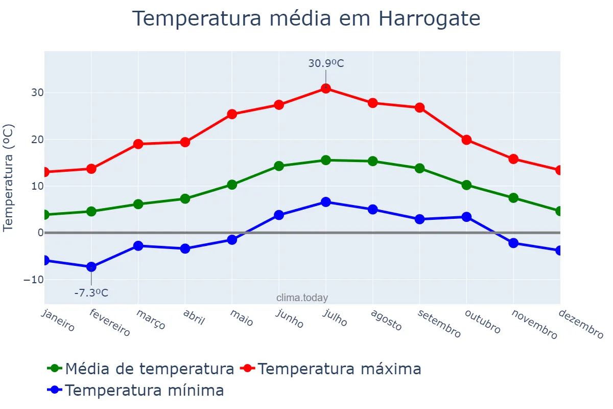 Temperatura anual em Harrogate, North Yorkshire, GB