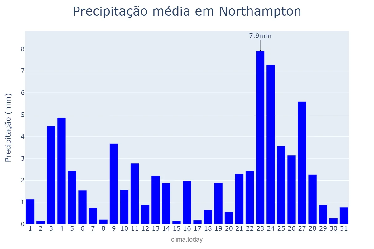 Precipitação em dezembro em Northampton, Northamptonshire, GB