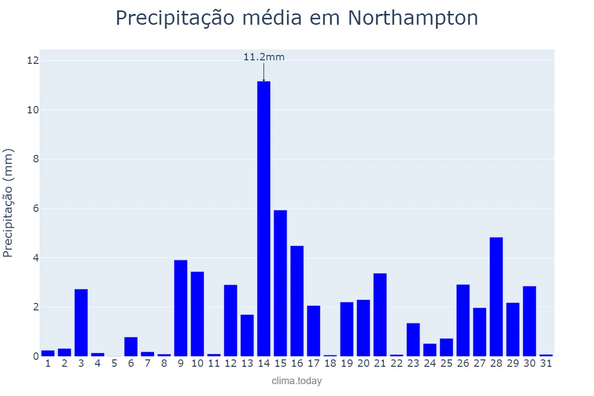 Precipitação em janeiro em Northampton, Northamptonshire, GB