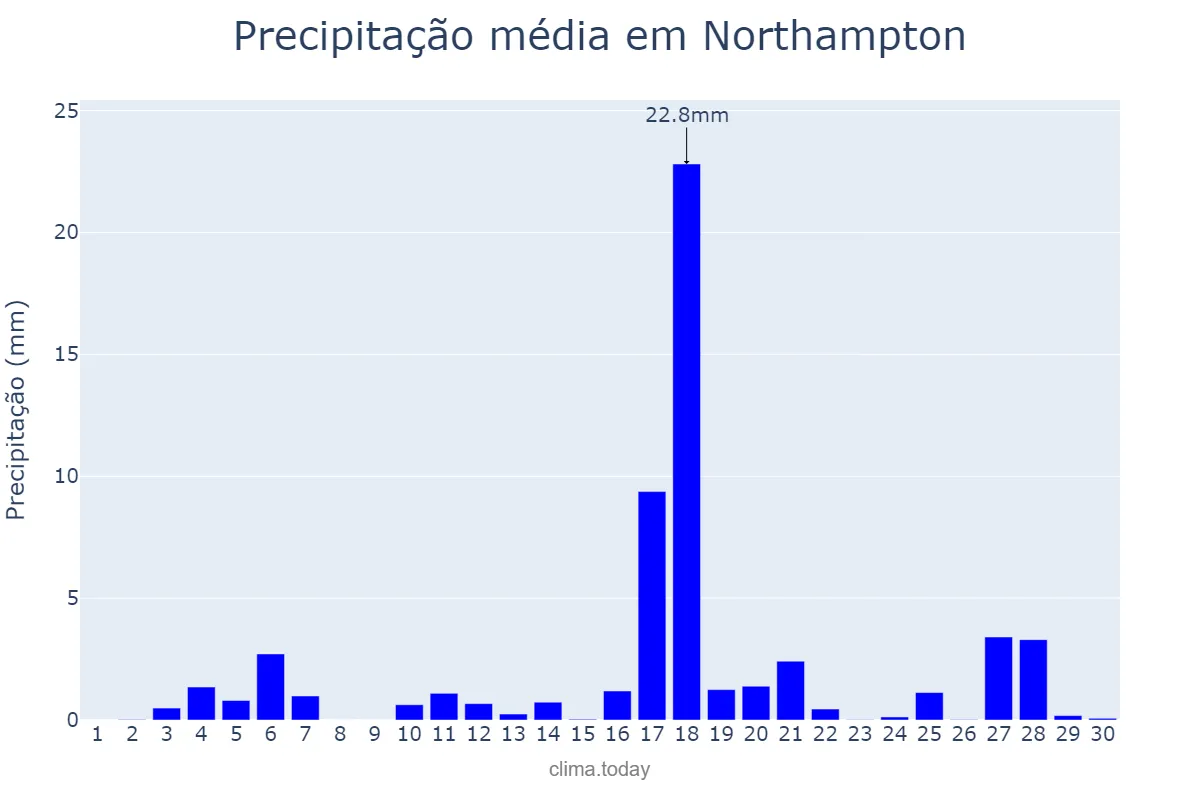 Precipitação em junho em Northampton, Northamptonshire, GB
