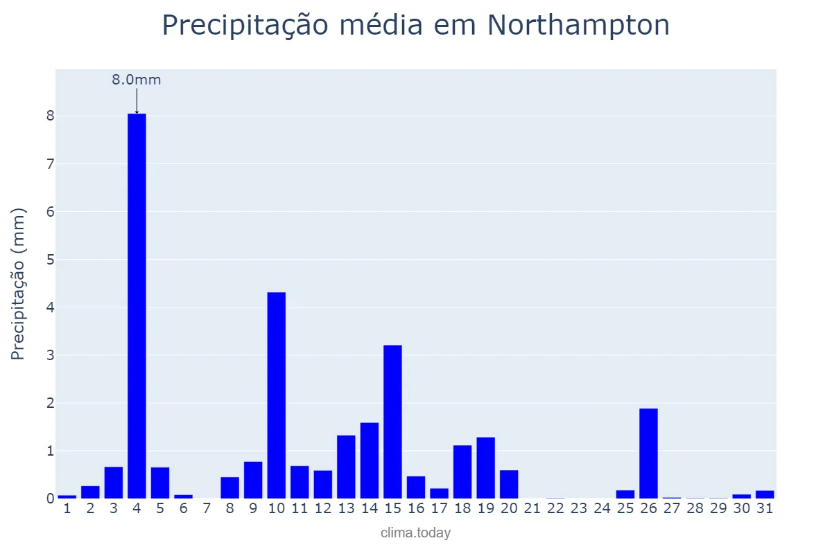 Precipitação em marco em Northampton, Northamptonshire, GB