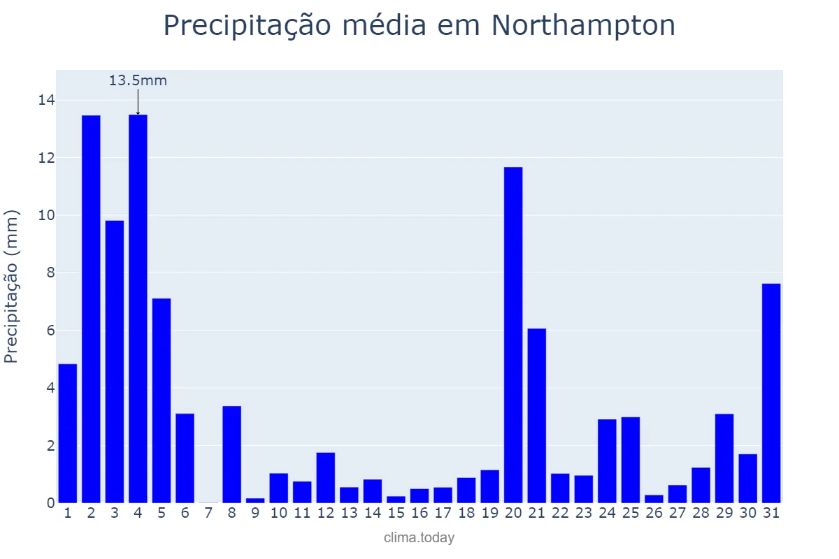 Precipitação em outubro em Northampton, Northamptonshire, GB