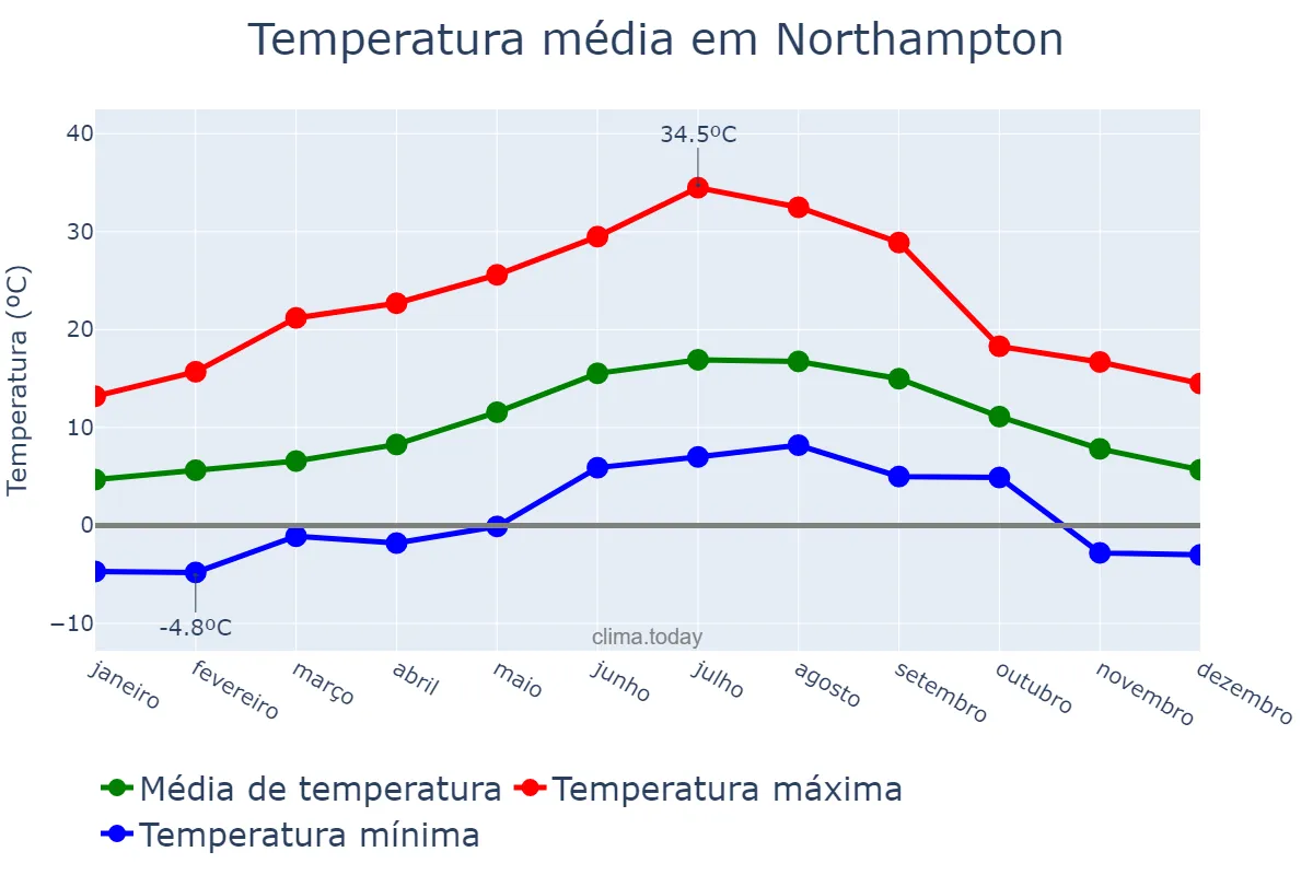 Temperatura anual em Northampton, Northamptonshire, GB