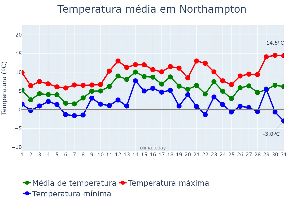 Temperatura em dezembro em Northampton, Northamptonshire, GB