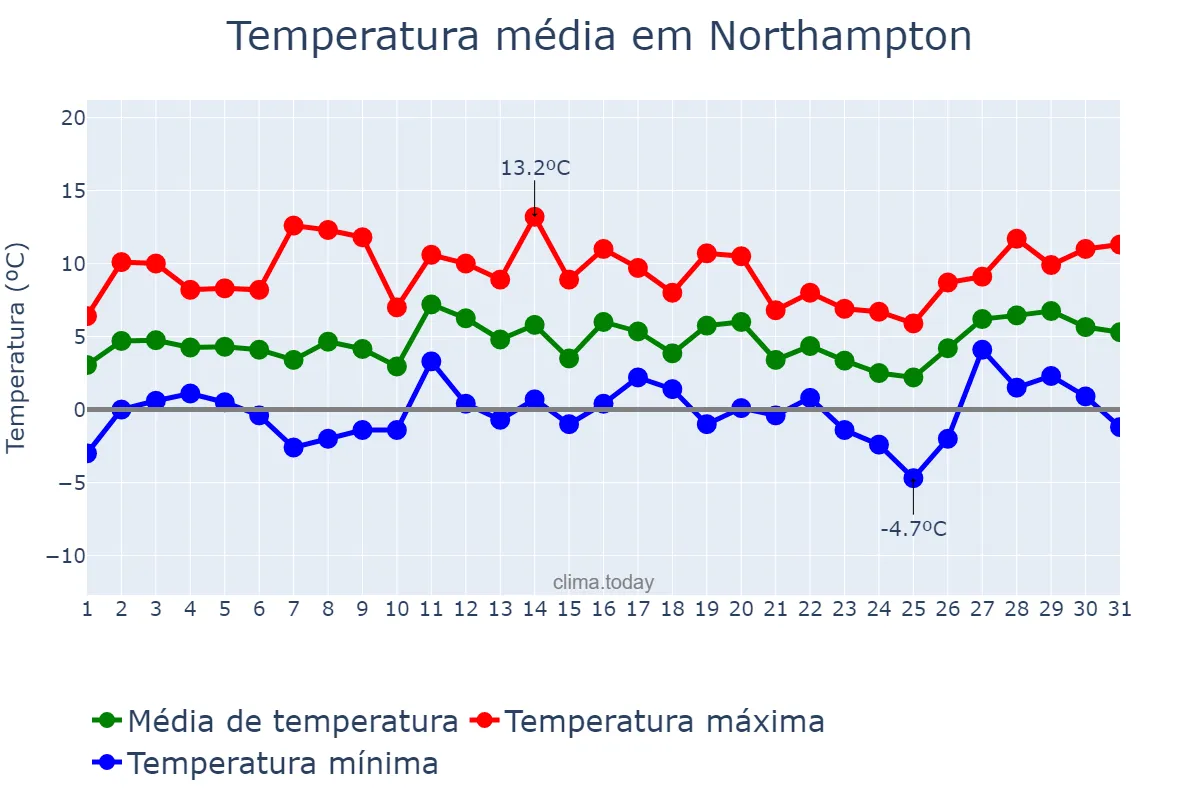 Temperatura em janeiro em Northampton, Northamptonshire, GB