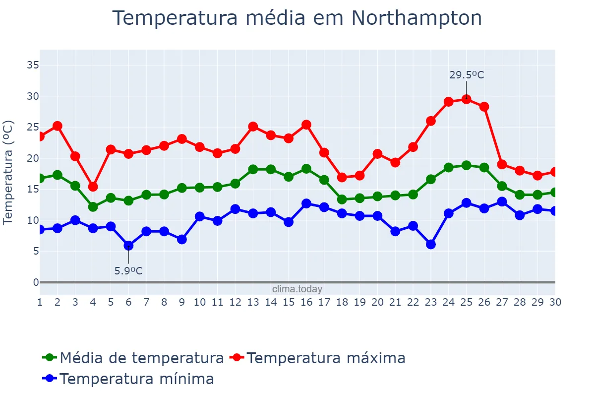 Temperatura em junho em Northampton, Northamptonshire, GB
