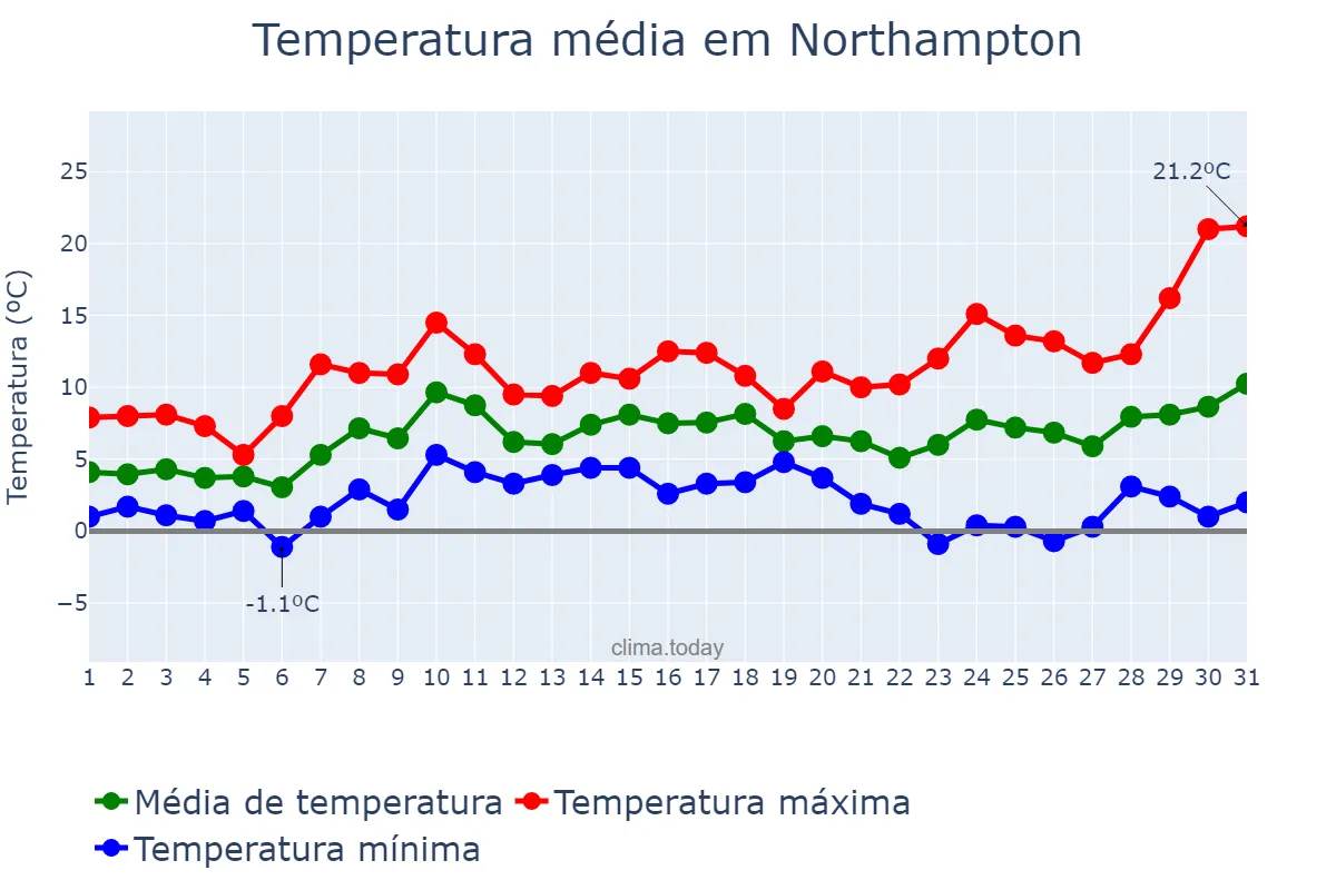 Temperatura em marco em Northampton, Northamptonshire, GB