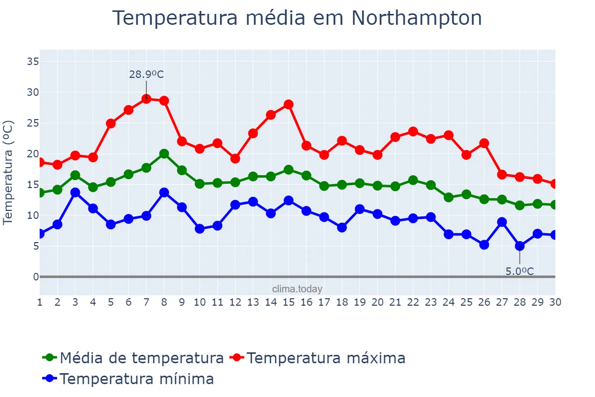 Temperatura em setembro em Northampton, Northamptonshire, GB