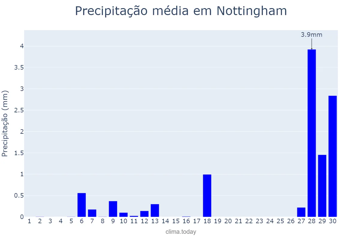 Precipitação em abril em Nottingham, Nottingham, GB
