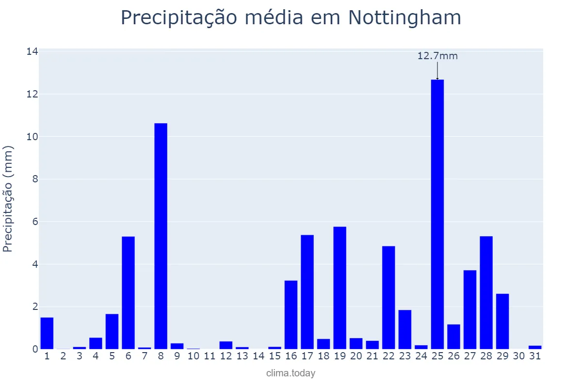 Precipitação em agosto em Nottingham, Nottingham, GB