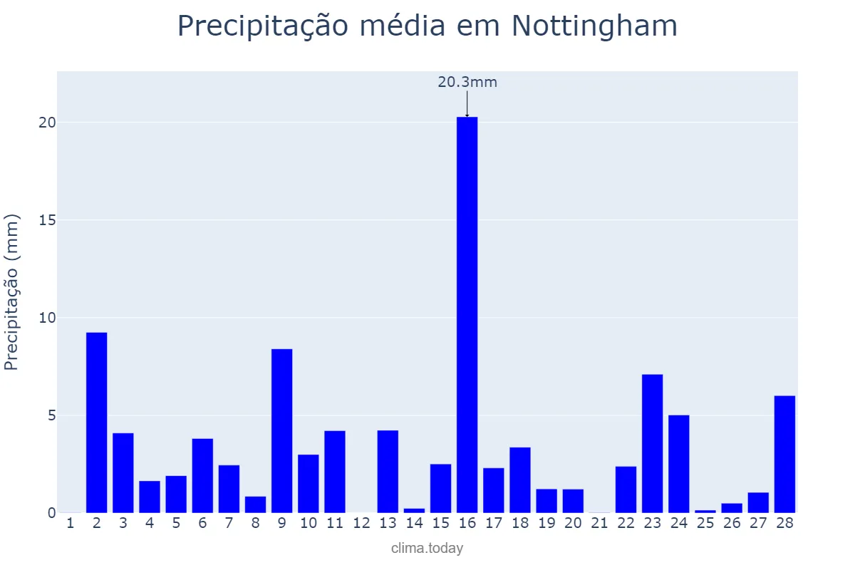 Precipitação em fevereiro em Nottingham, Nottingham, GB