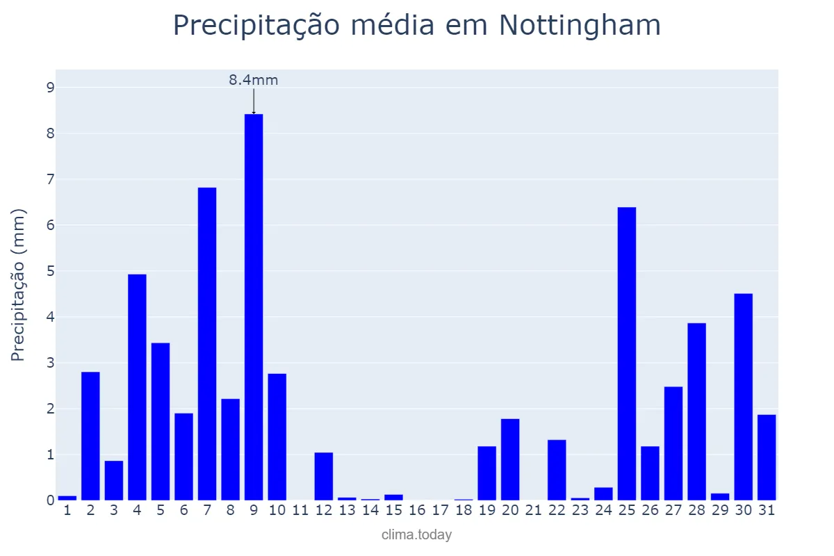Precipitação em julho em Nottingham, Nottingham, GB