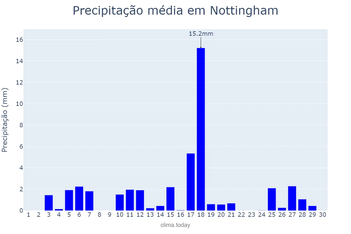 Precipitação em junho em Nottingham, Nottingham, GB