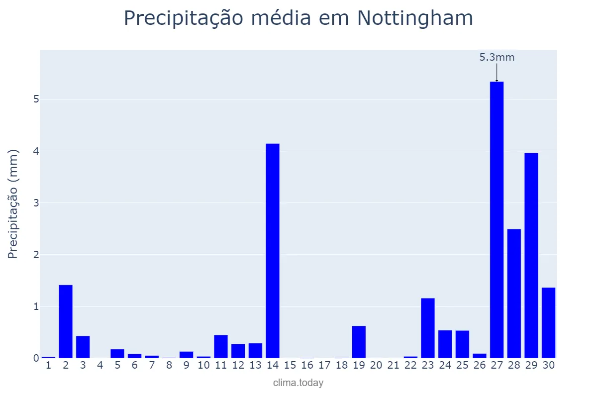 Precipitação em setembro em Nottingham, Nottingham, GB