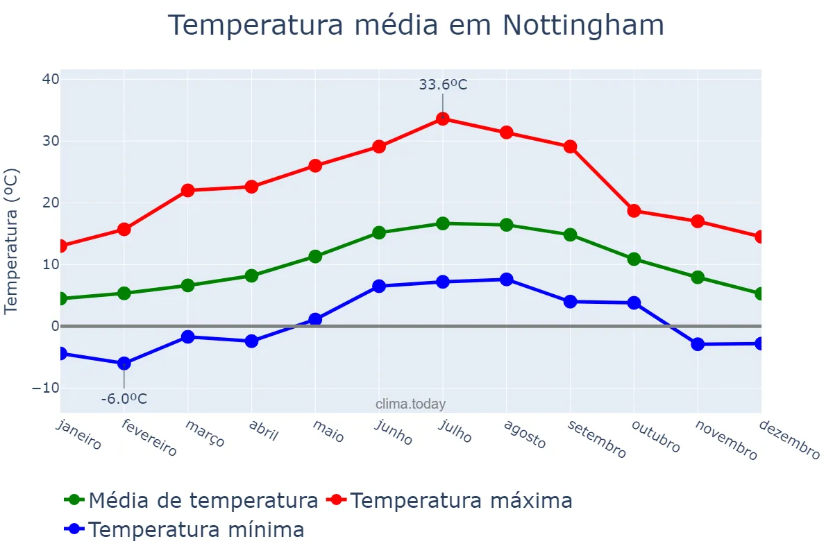 Temperatura anual em Nottingham, Nottingham, GB