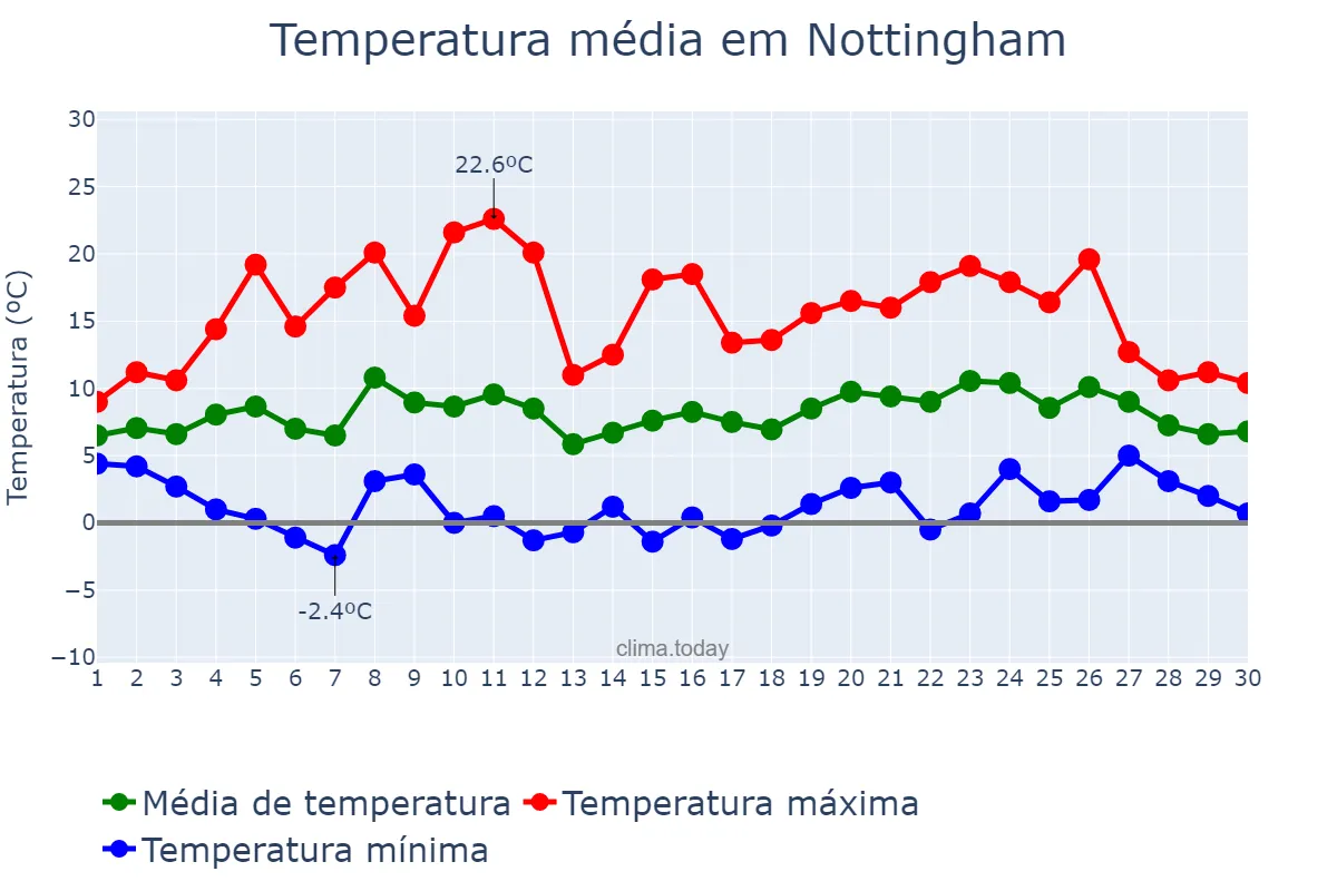 Temperatura em abril em Nottingham, Nottingham, GB