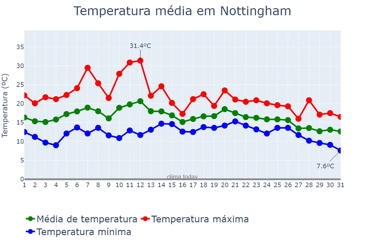Temperatura em agosto em Nottingham, Nottingham, GB