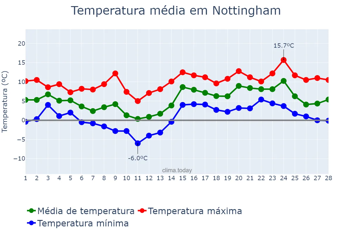 Temperatura em fevereiro em Nottingham, Nottingham, GB