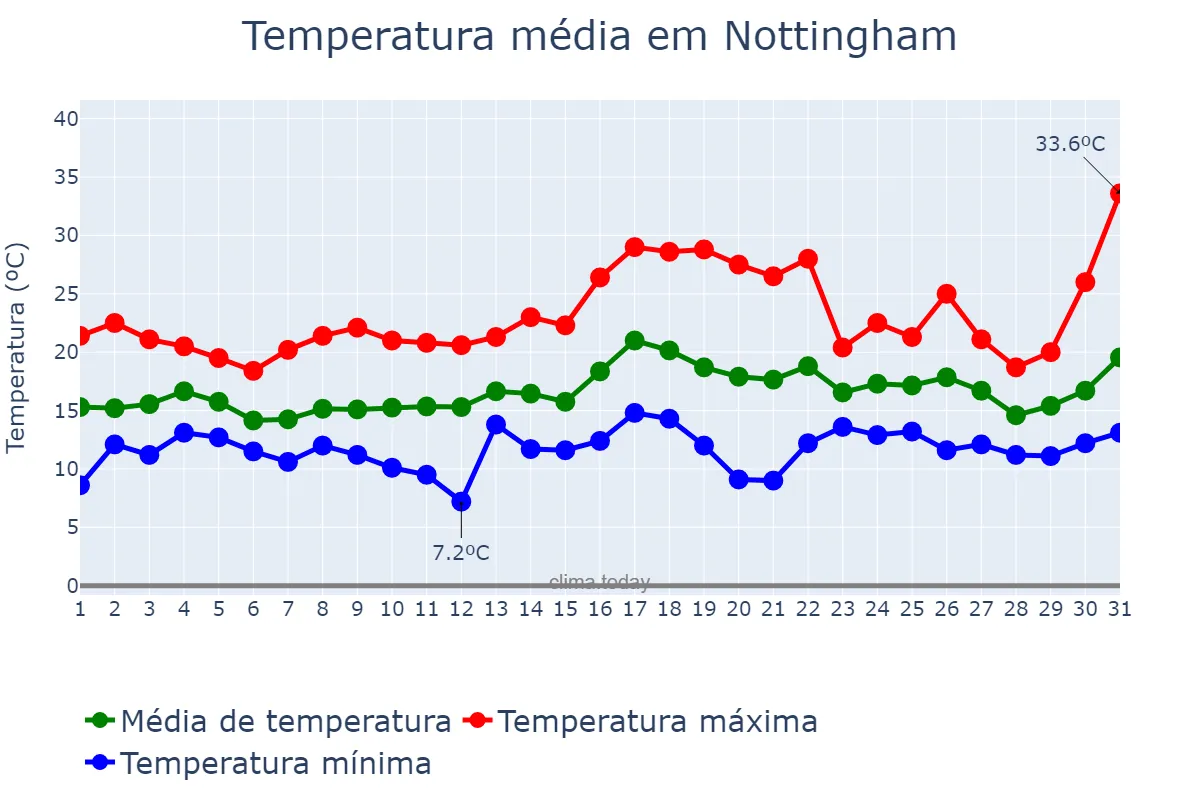 Temperatura em julho em Nottingham, Nottingham, GB
