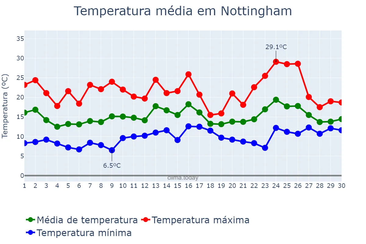 Temperatura em junho em Nottingham, Nottingham, GB