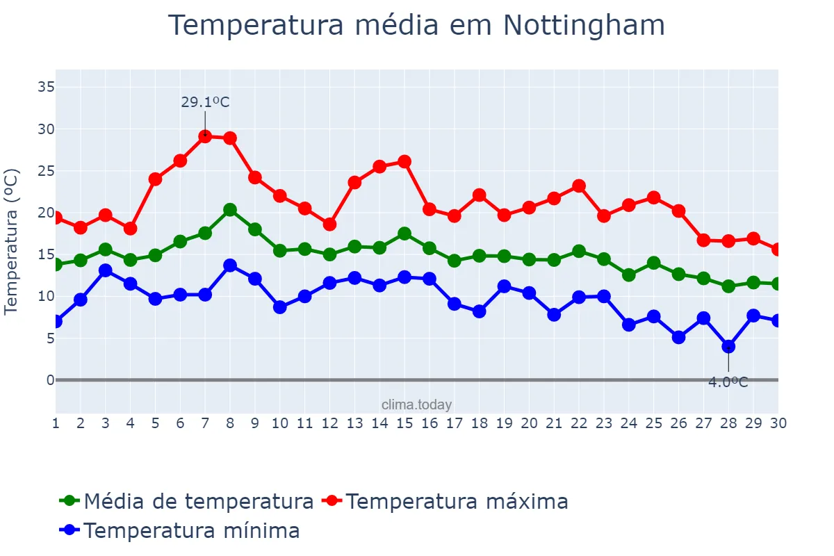 Temperatura em setembro em Nottingham, Nottingham, GB