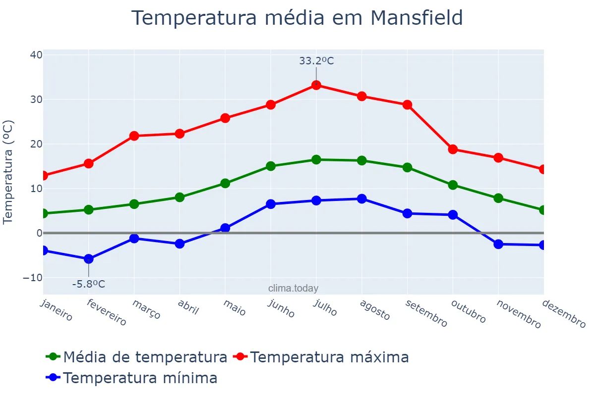 Temperatura anual em Mansfield, Nottinghamshire, GB