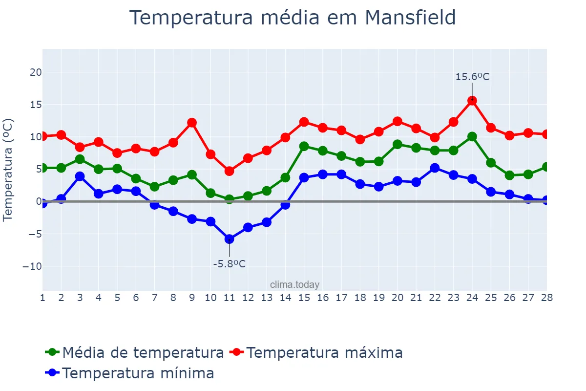 Temperatura em fevereiro em Mansfield, Nottinghamshire, GB