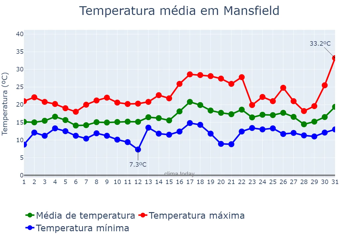 Temperatura em julho em Mansfield, Nottinghamshire, GB