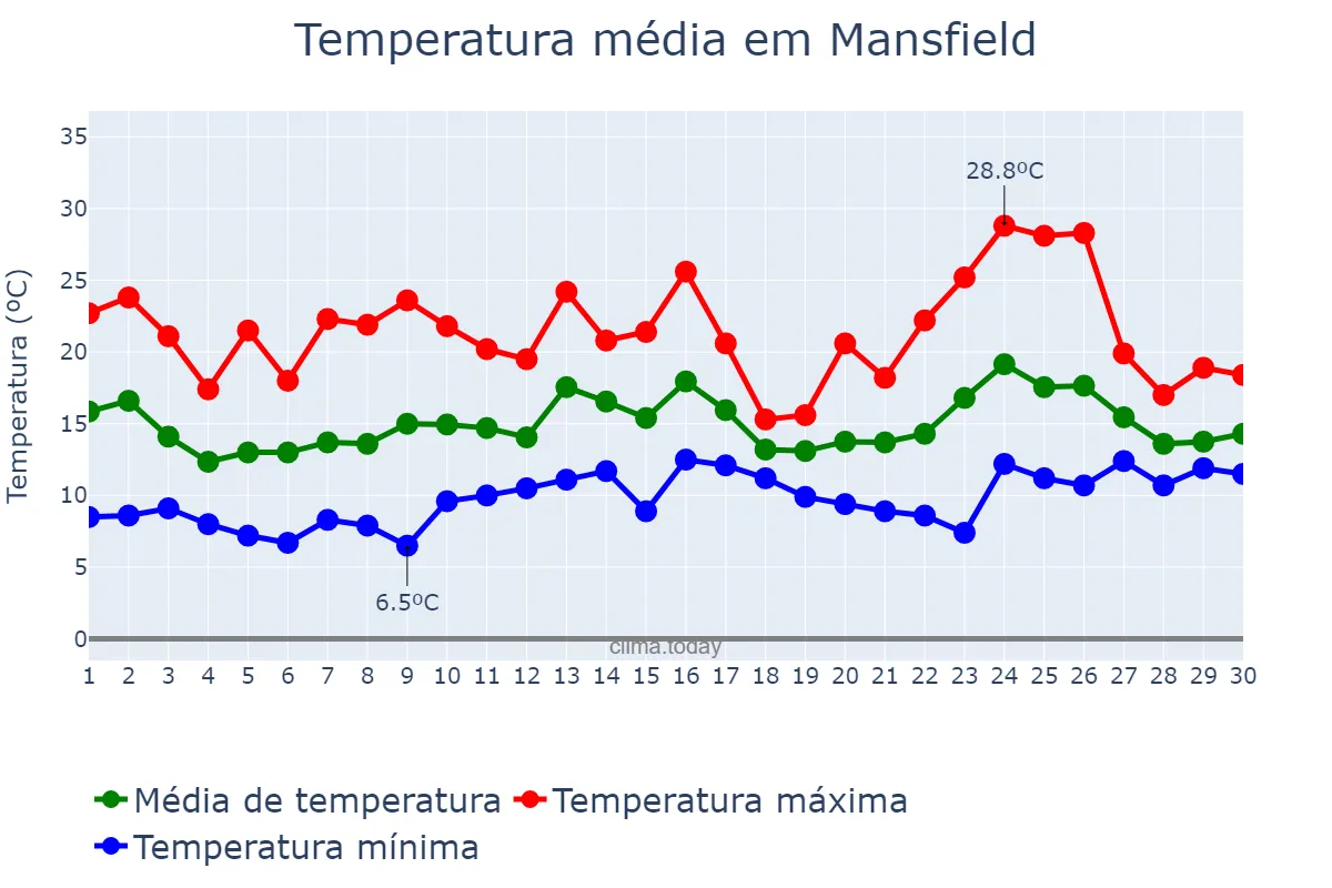 Temperatura em junho em Mansfield, Nottinghamshire, GB