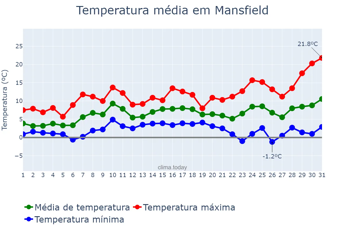 Temperatura em marco em Mansfield, Nottinghamshire, GB