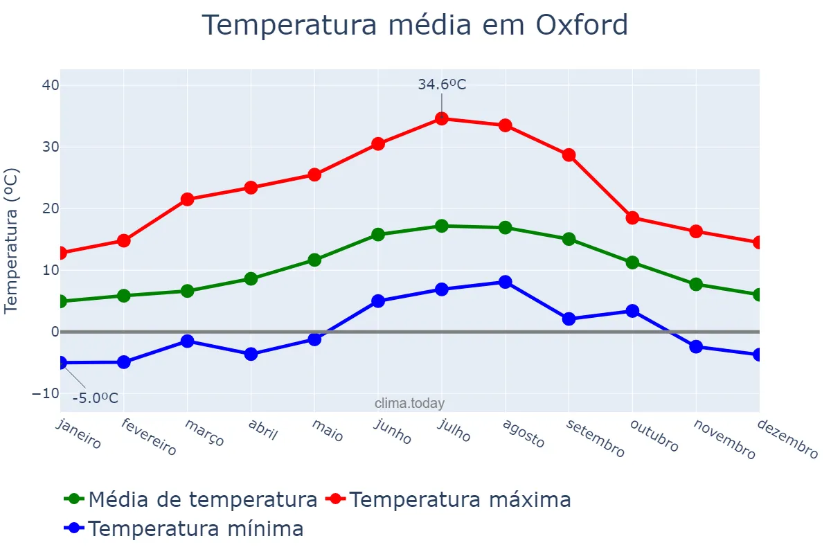 Temperatura anual em Oxford, Oxfordshire, GB