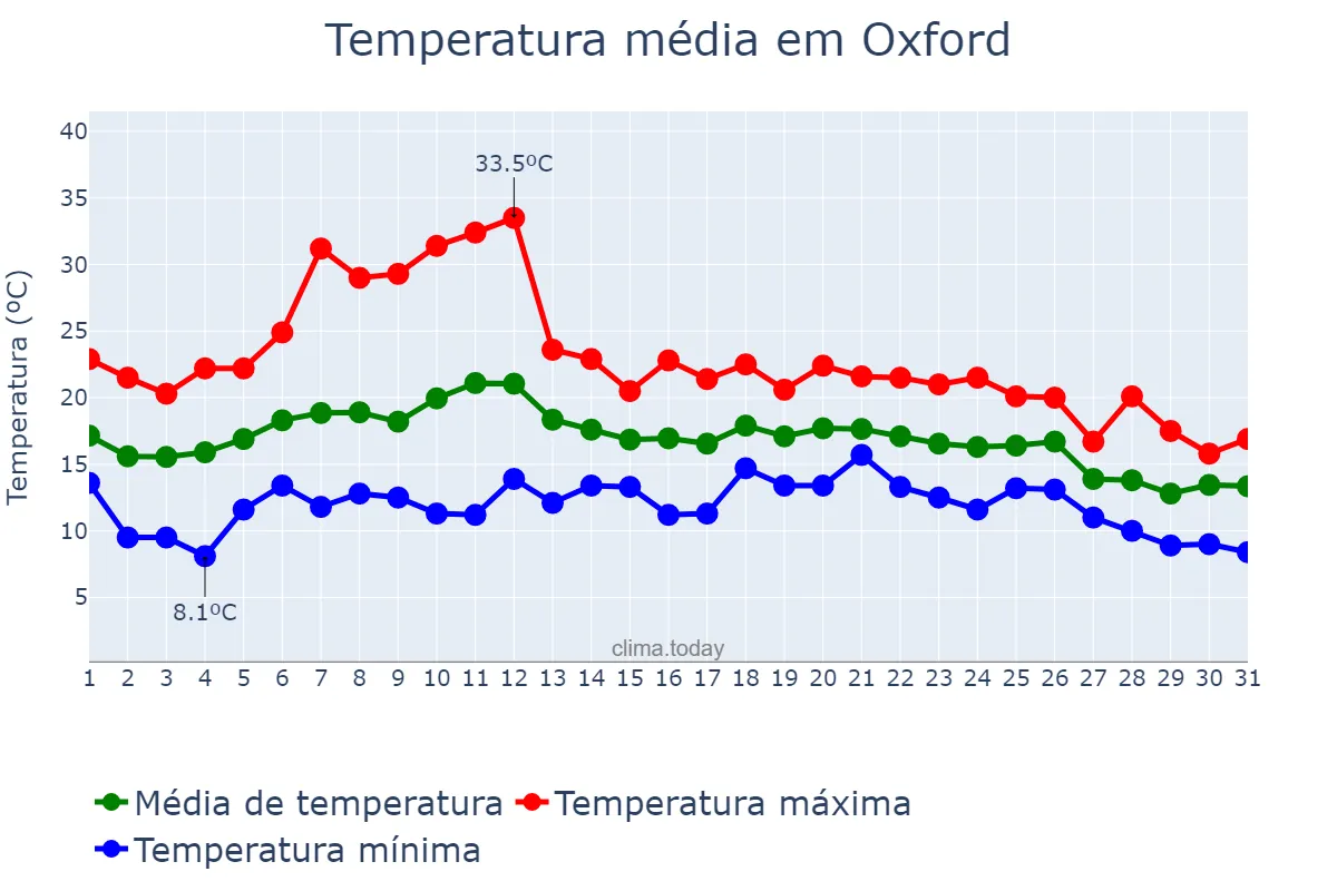 Temperatura em agosto em Oxford, Oxfordshire, GB