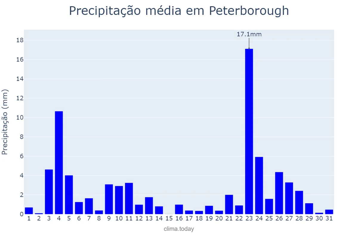 Precipitação em dezembro em Peterborough, Peterborough, GB