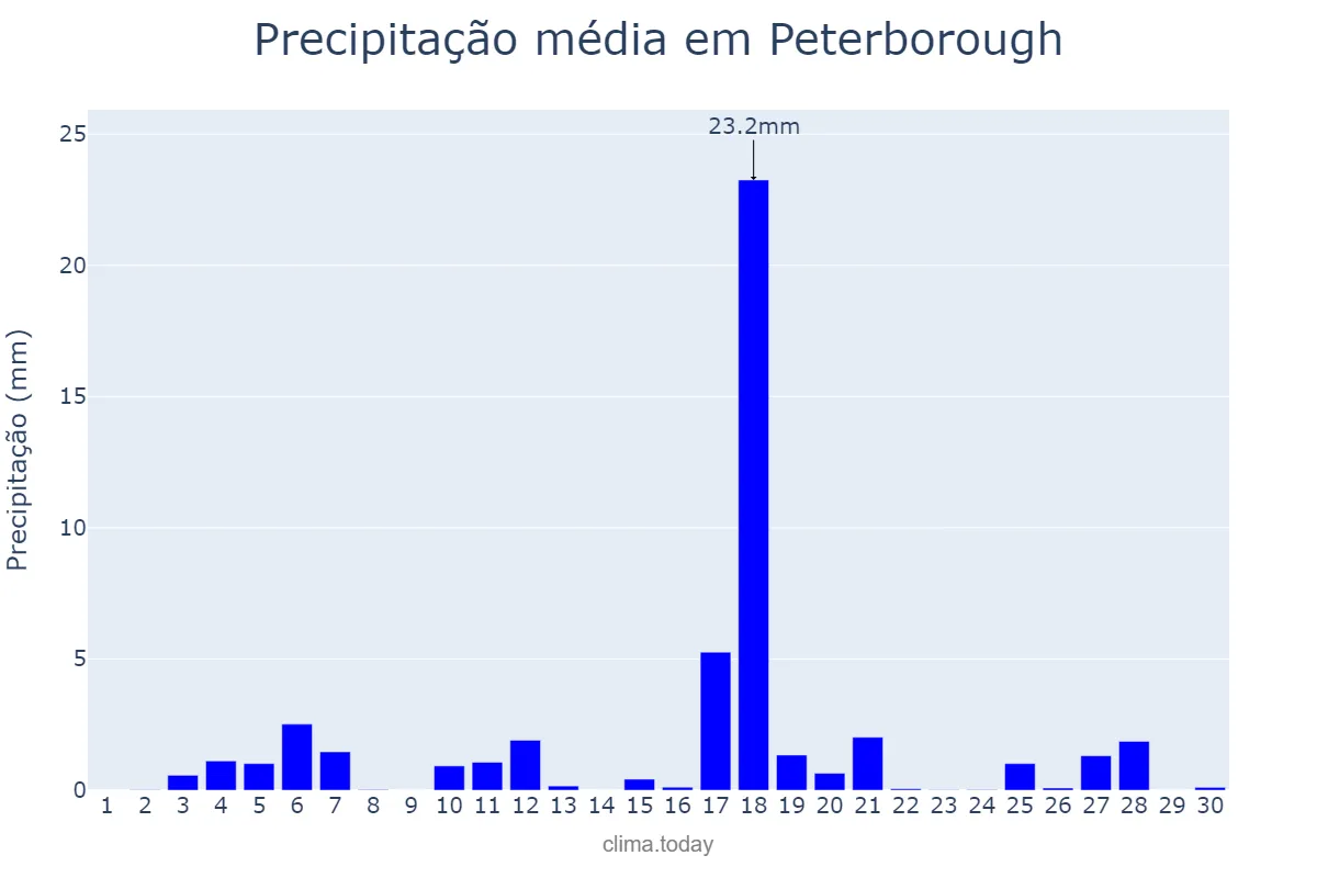 Precipitação em junho em Peterborough, Peterborough, GB