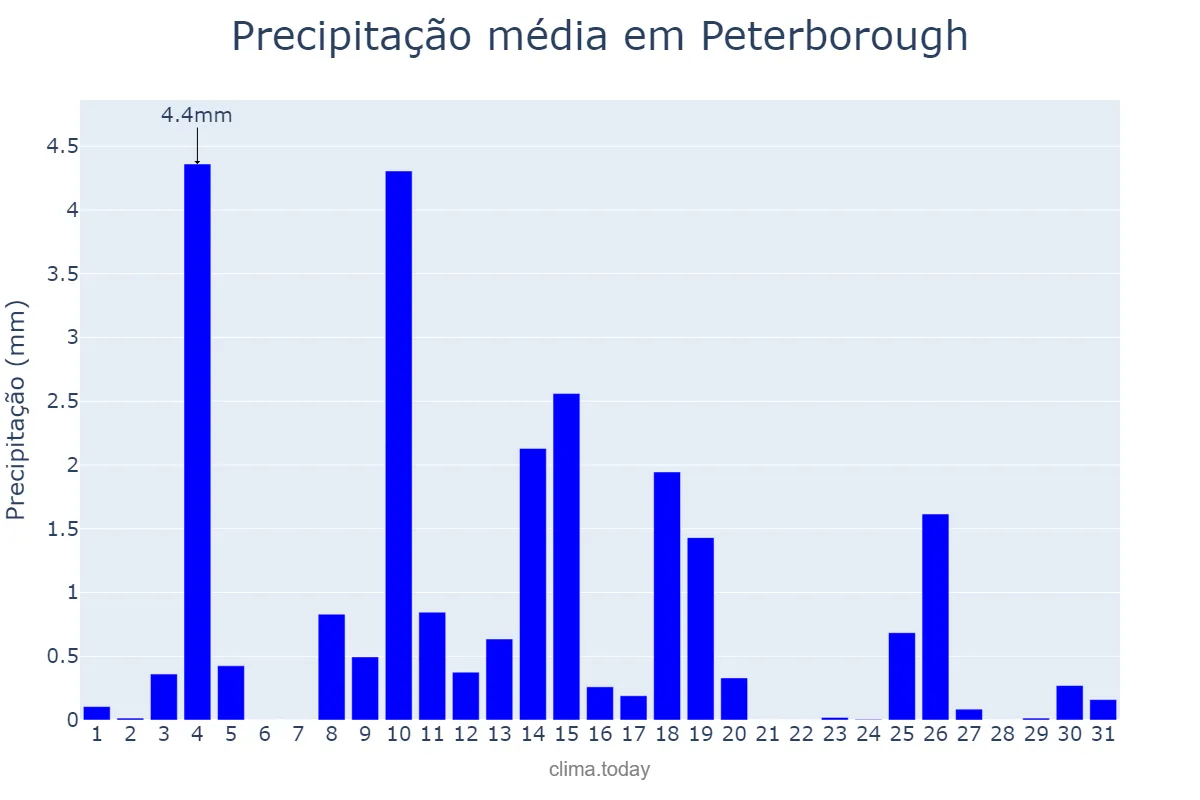 Precipitação em marco em Peterborough, Peterborough, GB