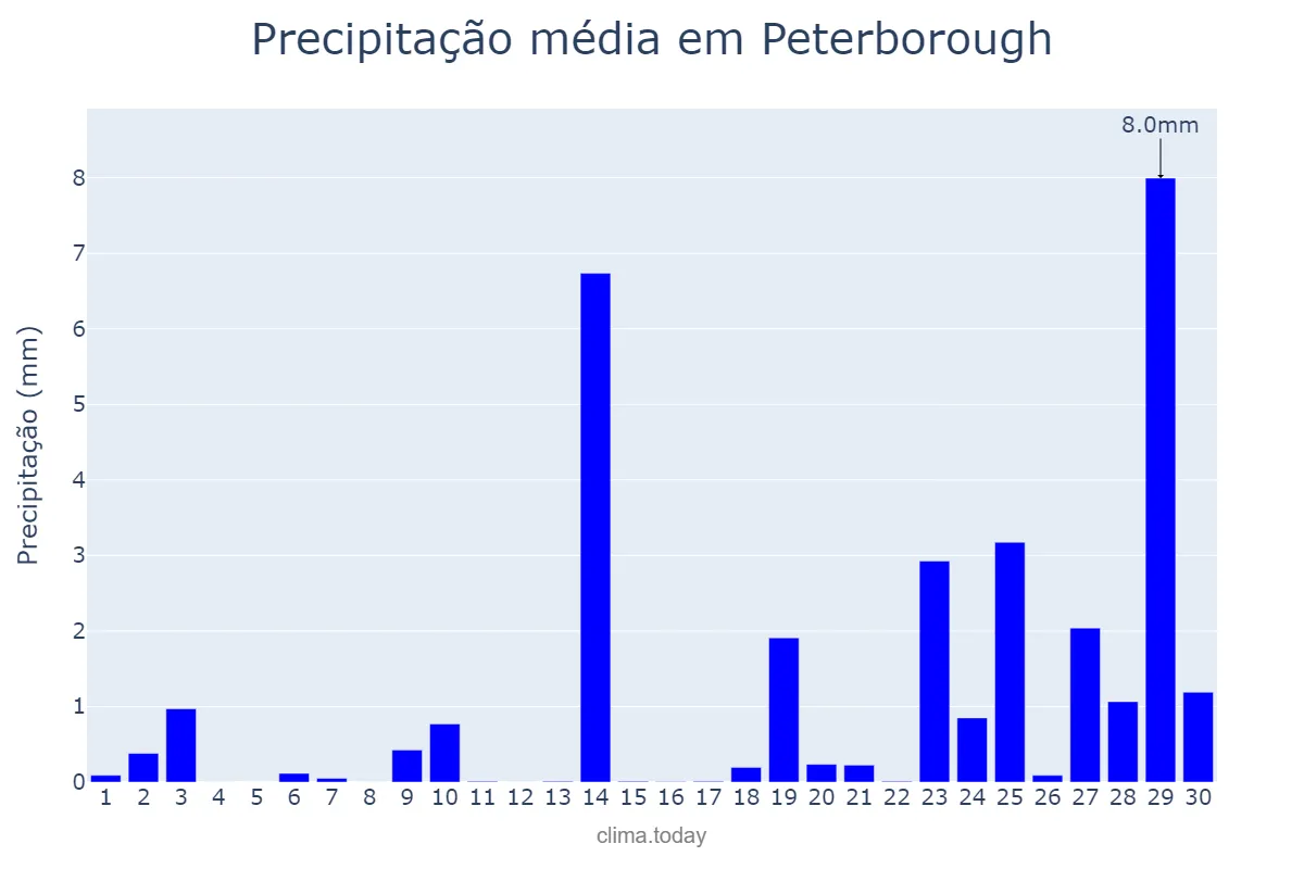 Precipitação em setembro em Peterborough, Peterborough, GB