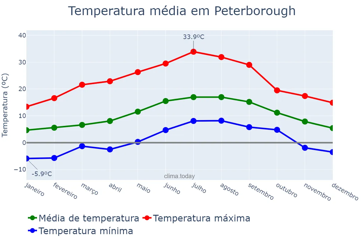 Temperatura anual em Peterborough, Peterborough, GB