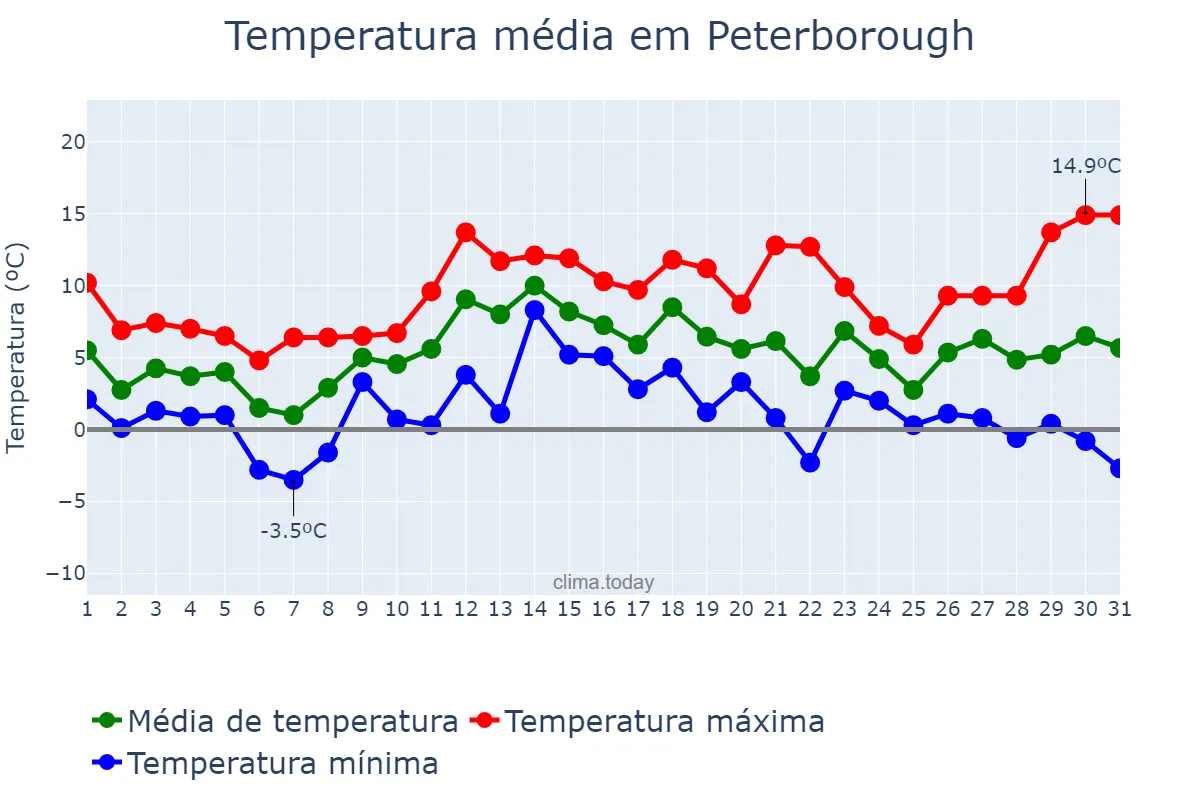 Temperatura em dezembro em Peterborough, Peterborough, GB