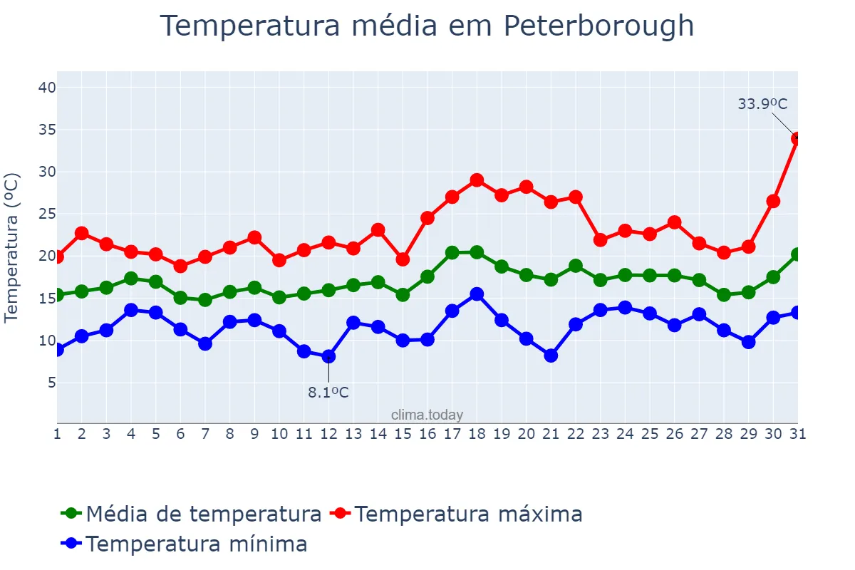 Temperatura em julho em Peterborough, Peterborough, GB