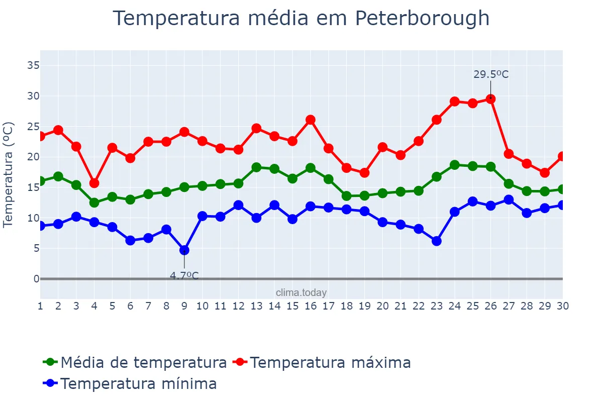 Temperatura em junho em Peterborough, Peterborough, GB