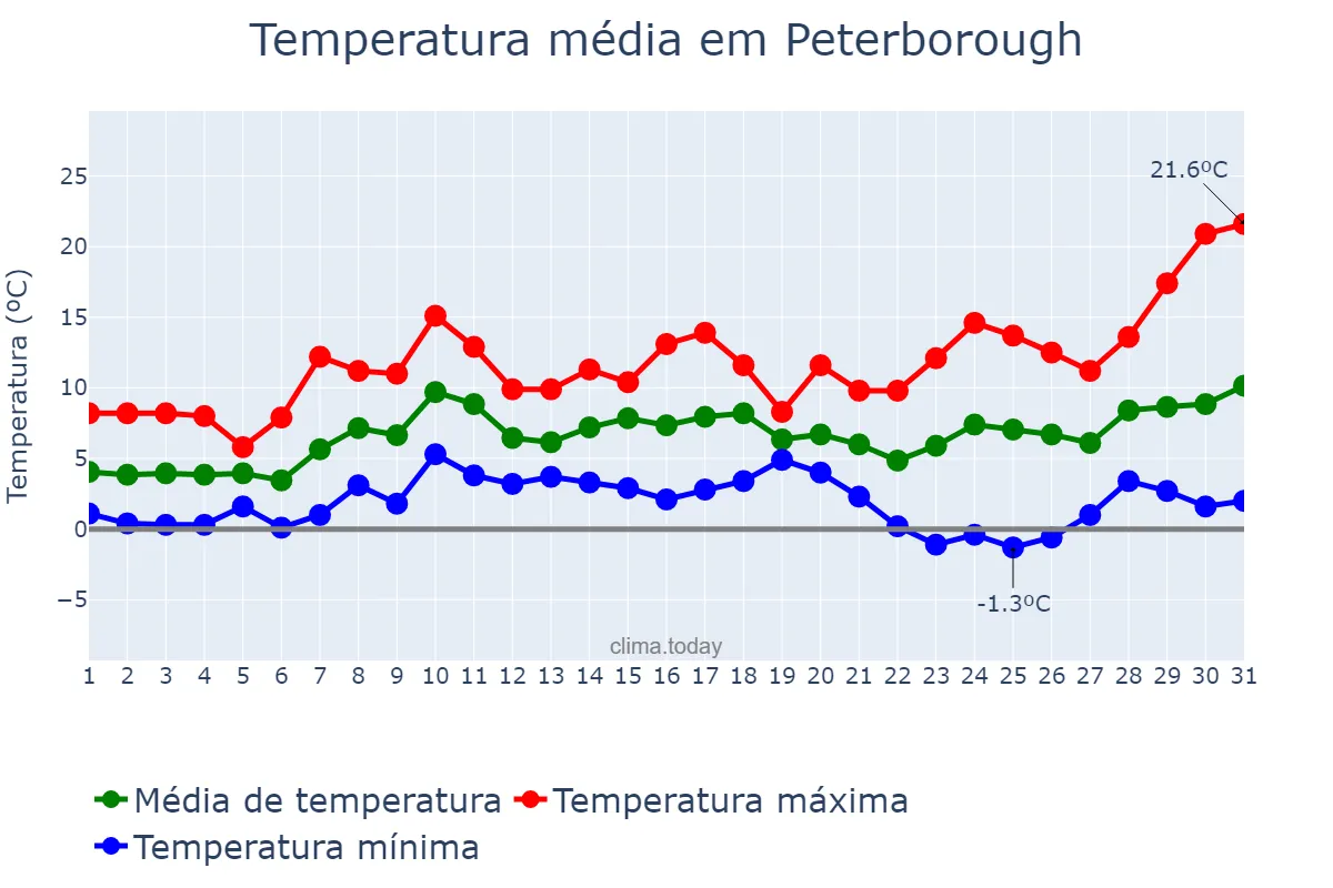 Temperatura em marco em Peterborough, Peterborough, GB