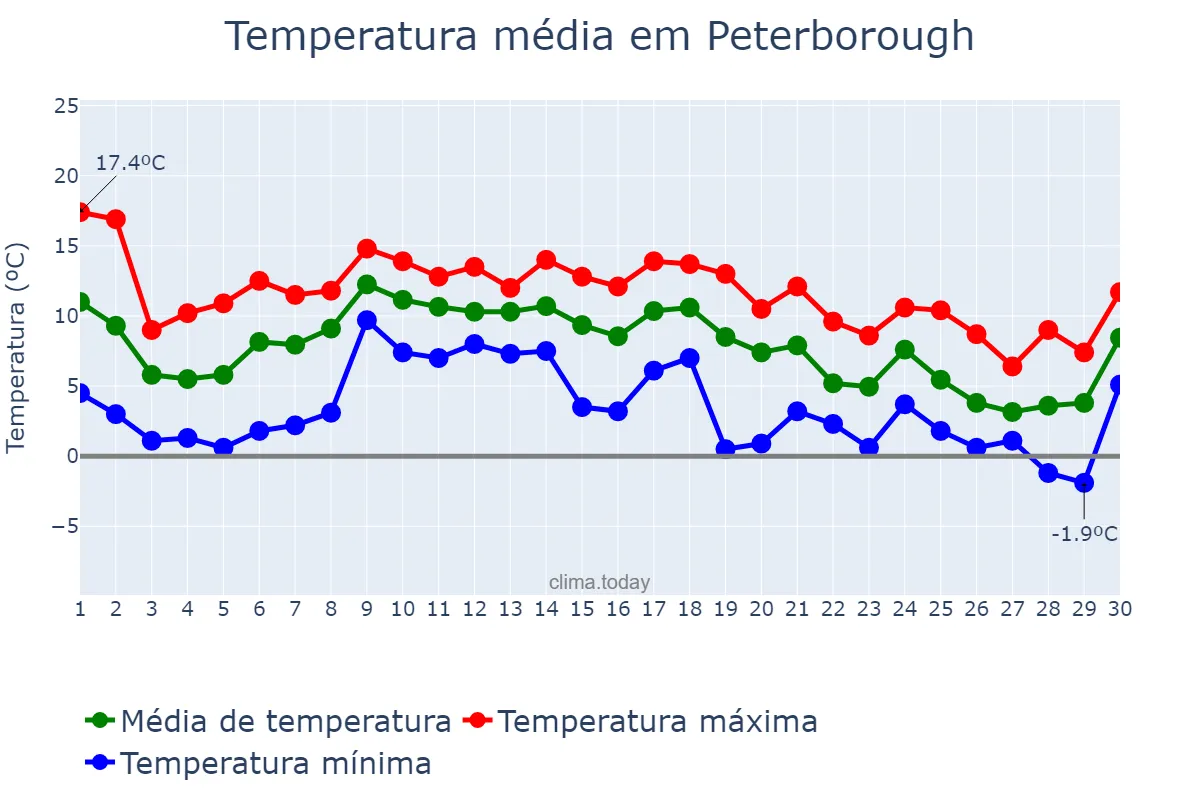 Temperatura em novembro em Peterborough, Peterborough, GB