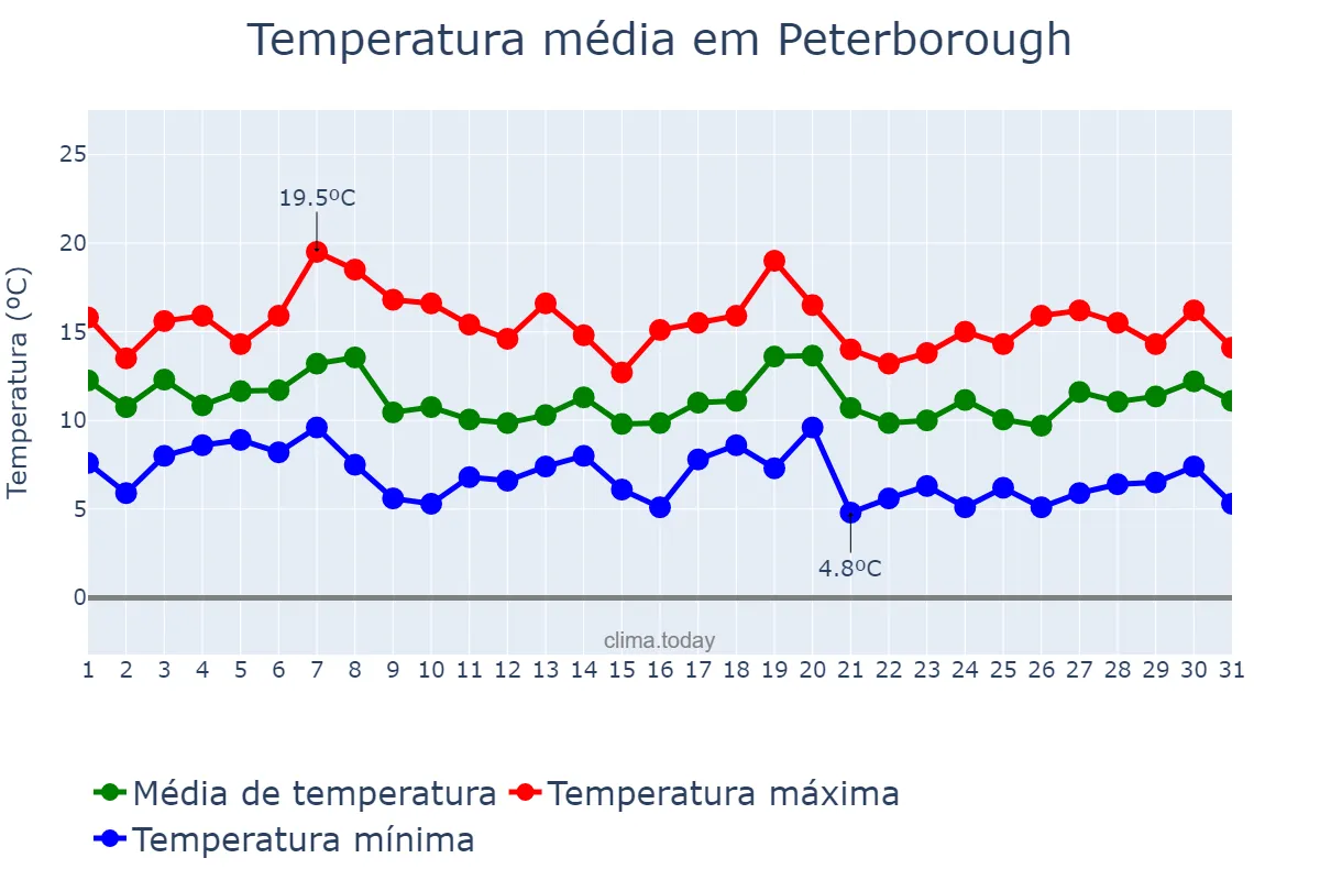 Temperatura em outubro em Peterborough, Peterborough, GB