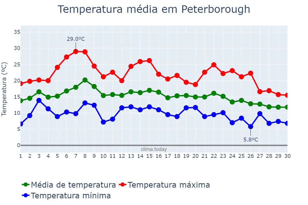 Temperatura em setembro em Peterborough, Peterborough, GB