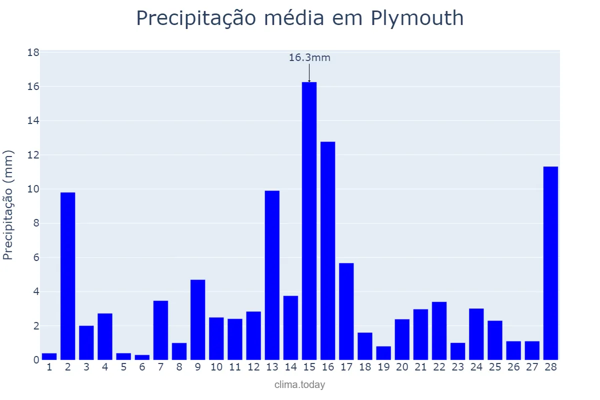 Precipitação em fevereiro em Plymouth, Plymouth, GB