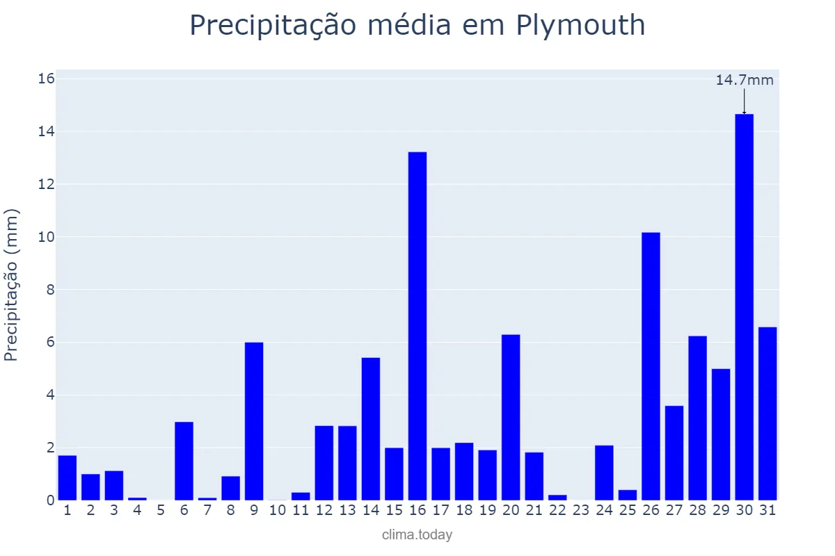 Precipitação em janeiro em Plymouth, Plymouth, GB