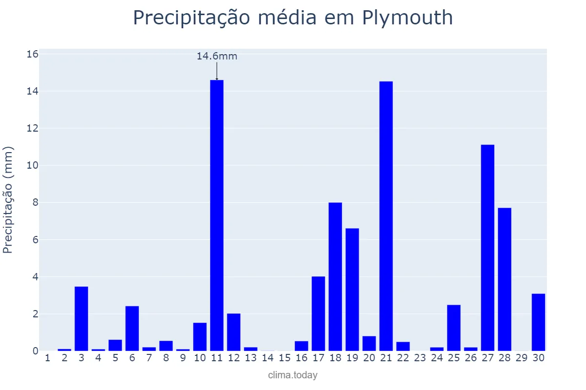 Precipitação em junho em Plymouth, Plymouth, GB