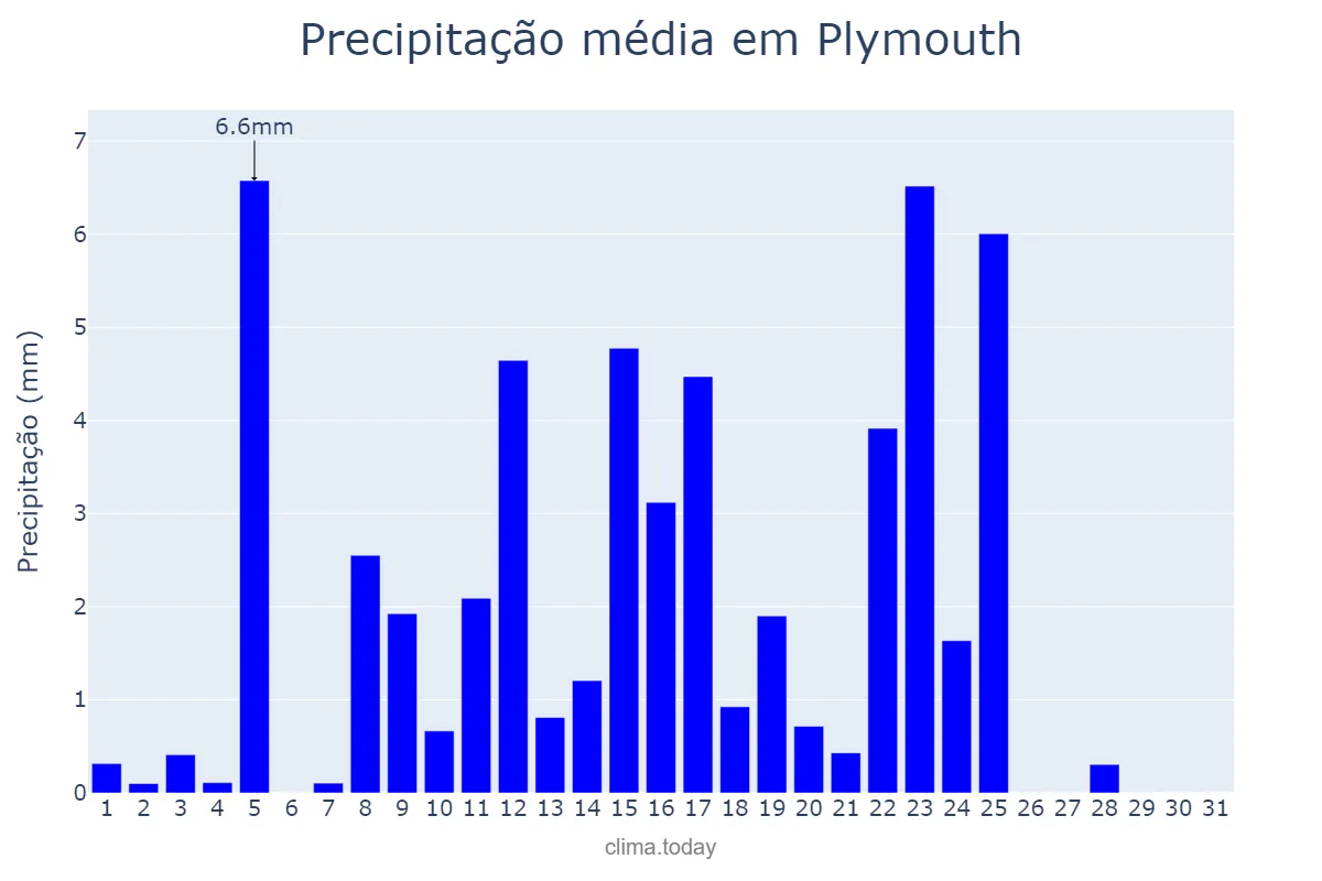 Precipitação em maio em Plymouth, Plymouth, GB