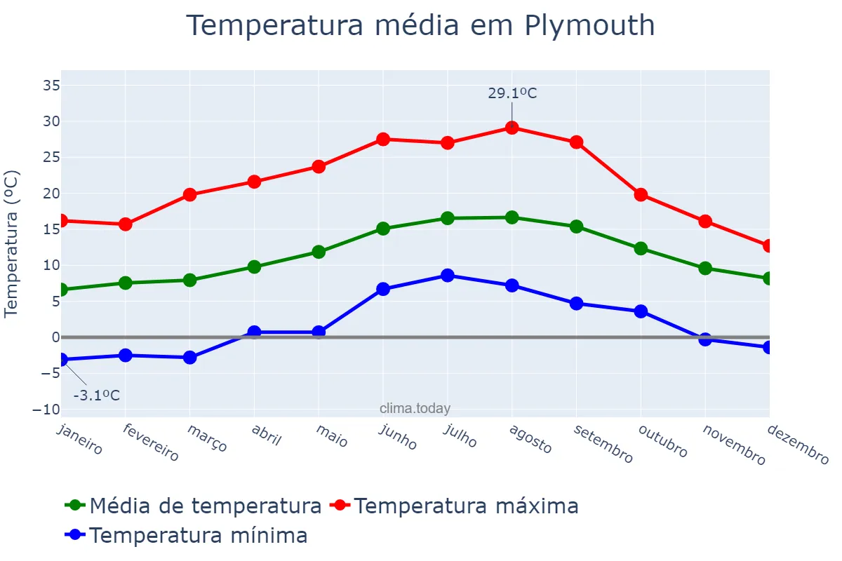 Temperatura anual em Plymouth, Plymouth, GB
