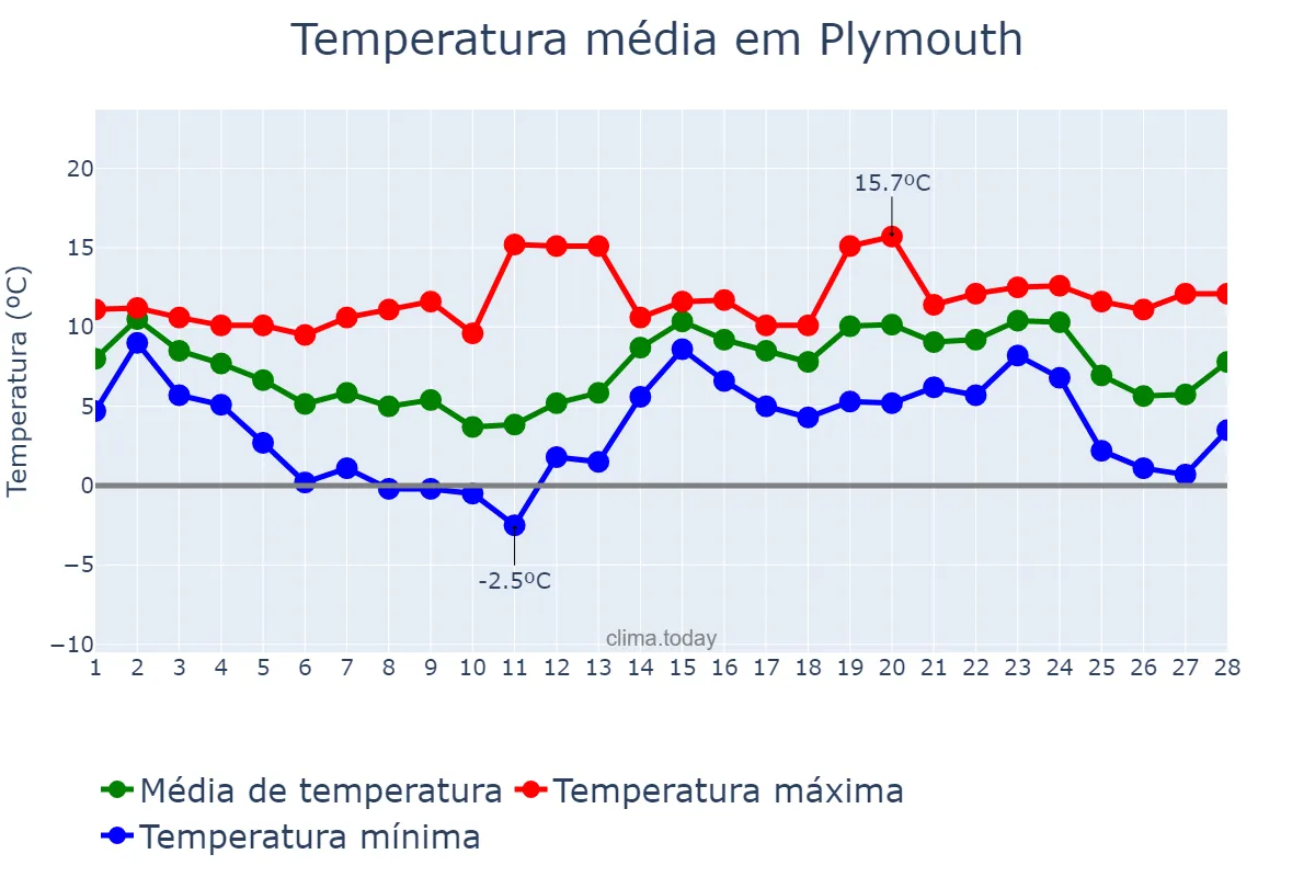 Temperatura em fevereiro em Plymouth, Plymouth, GB